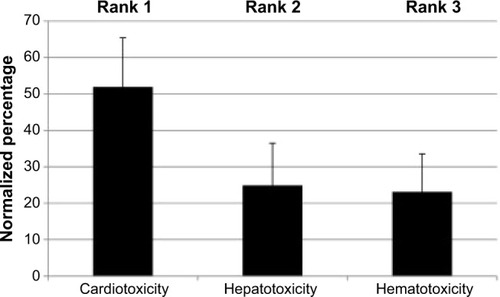 Figure 3 Preferences for avoiding different types of toxicity in elderly patients with depressive disorder (n=39).