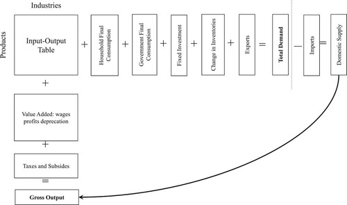 Figure 1. The economic structure of the E3ME model.