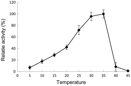 Fig. 3. FlnD1D2 optimal temperature.