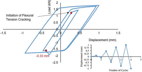 Figure 25. Output cyclic load response – flexural failure.