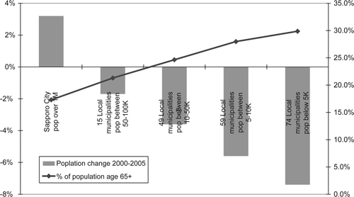 Figure 2. Hokkaido population change 2000–2005 and percentage of population 65+ years old by local municipality population size. Source: Census 2005.