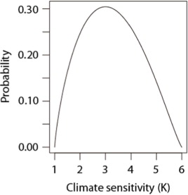 Fig. A1 The beta distribution with values B(1.8, 2.2), used to represent the asymmetric climate sensitivity's probability distribution.