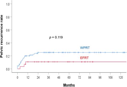 Figure 2 Pelvic recurrence rate in the EFRT and WPRT groups. The pelvic recurrence rate was not significantly different between the two groups.