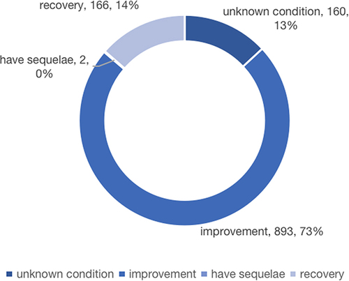 Figure 2 Outcome evaluation.