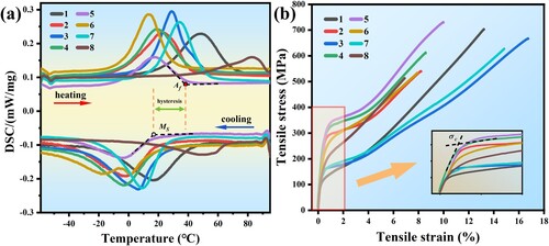 Figure 6. Experimental results of DSC curves and stress-strain curves under axial tensile test. (a) DSC curves of eight as-built NiTi samples with different process parameters. (b) Stress-strain curves of the same NiTi samples under axial tensile loading at room temperature. The inset illustrates a schematic representation of obtaining SIM or SMR using the tangent method.