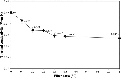 Figure 7. Thermal conductivity of lightweight concrete prepared using SAPs and GF.