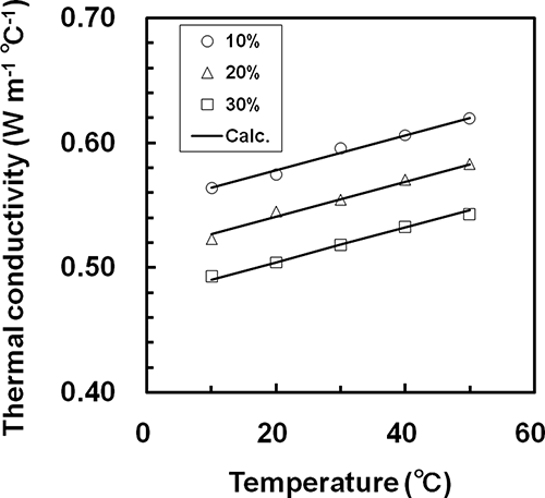 Figure 4 Comparison of the measured thermal conductivity and the result calculated from EquationEq. (10) for whey.