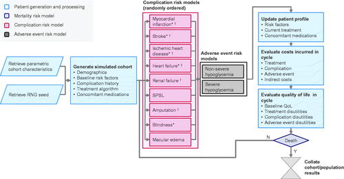 Figure 2. Schematic diagram of the PRIME T2D Model. *Model averaging is used in this controller; †Denotes complications with an increased risk of mortality in the year of complication onset and in subsequent years; ‡Denotes complications with an increased risk of mortality associated with a history of this complication. Abbreviations. QoL, quality of life; RNG, random number generator; SPSL, severe pressure sensation loss.