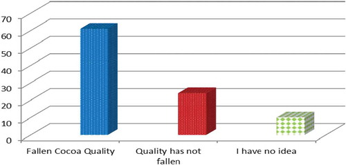 Figure 2. Respondents view on the quality of Ghanaian cocoa.Source, Field Survey, 2014.