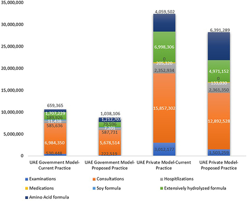 Figure 3 Cost breakdown of AAF in current and proposed practice in the UAE (Government sector and Private sector).