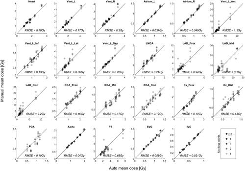 Figure 4. The correlation between RT doses in the automatic delineations (x-axis) and the five manual delineations (y-axis) for the heart and substructures in the final test. The line is x = y (line of identity) where the light gray dots located vertically indicates the variation in the manual delineations. Abbreviations: Heart: Whole heart; Vent: Ventricle; L: Left; R: Right; Ant: Anterior; Lat: Lateral; Inf: Inferior; Sep: Septal; LMCA: Left Main Coronary Artery; LAD: Left Anterior Descending coronary artery; Cx: Circumflex coronary artery; RCA: Right Coronary Artery; PDA: Posterior Descending Artery; Prox: Proximal; Mid: Middle; Dist: Distal; PT: Pulmonary Trunk; SVC: Superior Vena Cava; IVC: Inferior Vena Cava.