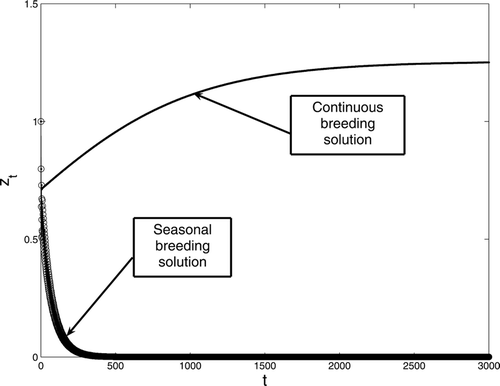 Figure 1. A comparison between continuous and seasonal breeding with period two birth rate for model Equation(1). The survivorship functions are s 1(x) = a 1/(1 + k 1 x), s 2(y) = a 2/(1 + k 2 y), s 3(z) = a 3/(1 + k 3 z) with parameter values a 1 = 0.3, a 2 = 0.5, a 3 = 0.8, k 1 = 0.001, k 2 = 0.0015, k 3 = 0.002 and b = 1.35 and . The initial conditions are given by x 0 = 0, y 0 = 0, and z 0 = 1.