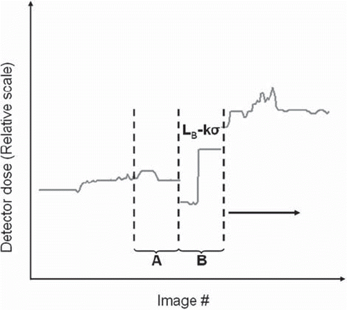 Figure 2. Detector dose time series with the signal level in analysis window B, LB, decreased by a factor kσ, where k is a constant and σ is the mean value of the variation in analysis window B as estimated by Qn.