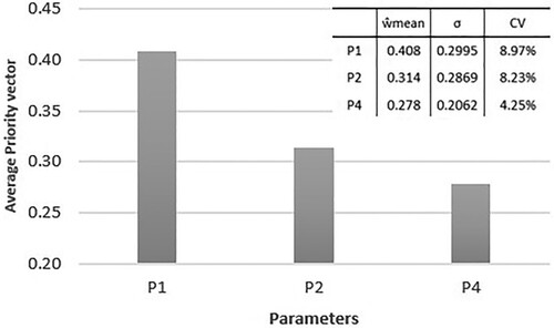 Figure 11. Relative weights of parameters for the windows.