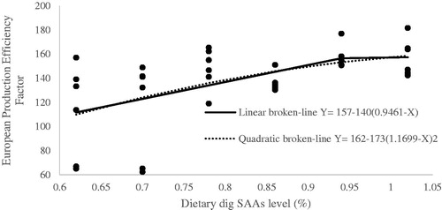 Figure 4. Fitted broken-line plot of European Production Efficiency Factor during starter period (0–11d of age) as a function of dietary dig SAAs level (% of diet). The break point occurred at 0.9461 ± 0.094, p <.001, R2 = 0.36 and 1.1699 ± 0.536, p <.001, R2 = 0.25 with linear and quadratic broken line, respectively.EPEF: European Production Efficiency Factor is calculated as [viability d 1–11 (%) × BW d11 (kg) × 100] / [age (d) × FCR d 1–11].