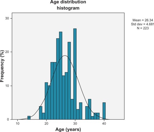 Figure 1 Distribution of age of women undergoing fetal ultrasonography.