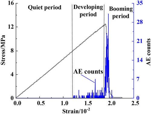 Figure 7. Relationship between the stress–strain curve and the AE counts.