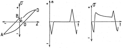 Figure 4. Schematic representation of simplified HP turbine service cycle adopted for isothermal benchmark testing.