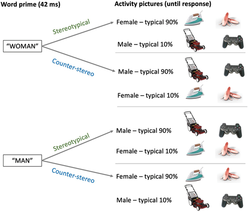 Figure 3. The manipulation used in van Breen et al. (Citation2018), with examples of picture stimuli. The figure outlines how the stereotypical and counter-stereotypical exposure conditions were structured – the subliminal primes “woman” or “man” are paired with pictures of gendered activities to suggest either a stereotypical or counter-stereotypical association.