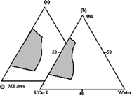 FIG. 3 Pseudoternary phase diagrams show existence areas of microemulsion with Labrafil M 1944 CS (oil), lecithin (S), absolute alcohol (Co-S), and water (Km:1); (a) Phospholipon 90G (b) Phospholipon 80.