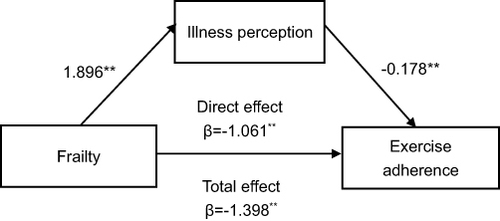 Figure 3 The established structural equation model for frailty and illness perception on exercise adherence.