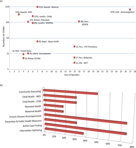 Fig.2.  Partners In Health (PIH) CHW Project characteristics (from the ‘Rich grids’). (a) Number of CHWs vs. Years in operation for various PIH CHW projects. (b) Distribution of CHW package of service across PIH programs. (c) CHW selection and recruitment at PIH programs. (d) Patient load per CHW by PIH program. Note: Data for PIH-Mexico are not yet available due to ongoing changes in this new program's implementation.