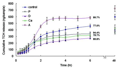 Figure 6. The cumulative TCH release of different samples over 6 h in PBS. Data are presented as the mean ± SD (n = 6). The total amount of TCH released within 48 h was the amount of TCH loaded on the sample. The percentages of TCH released after 6 h is shown on the figure. The cumulative amounts of TCH released from sample A at 6 h and 48 h were higher than those of the control, while those of samples P, D and Ca were lower (p < 0.05).