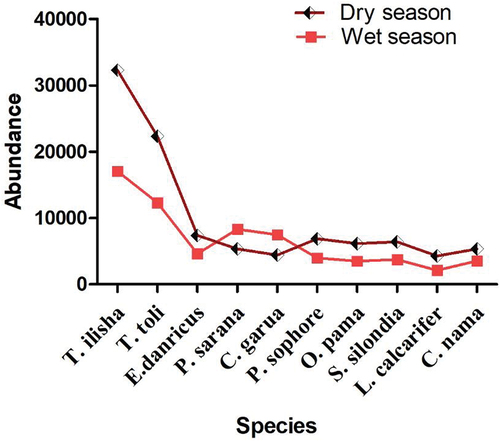 Figure 4. Temporal abundance of the 10 most abundant fish species in the study area.
