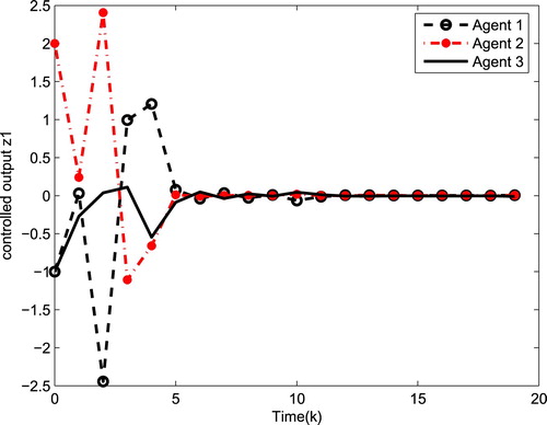 Figure 3. The first state consensus error of three agents z1,k1, z2,k1 and z3,k1.