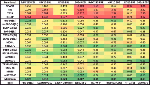 Figure 21. RMSDs for equilibrium bond lengths (EBL) in Ångström and equilibrium binding energies (EBE) in kcal/mol for four data-sets that contain potential energy curves. Results for the 20 density functionals featured in this review are presented, along with the minimum RMSD from across all 200 benchmarked functionals, and the name of the corresponding functional.