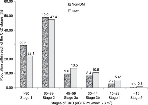 Figure 1 Prevalence of stages of CKD in hypertensive patients with DM2 and non-DM.