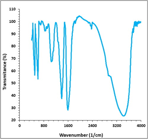 Figure 2. FT-IR spectra of biosynthesized AuNPs.