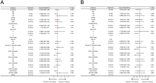 Figure 3. Subgroup analysis of the T + A + C group versus the T + A group for progression-free survival (A) and overall survival (B) based on baseline characteristics.