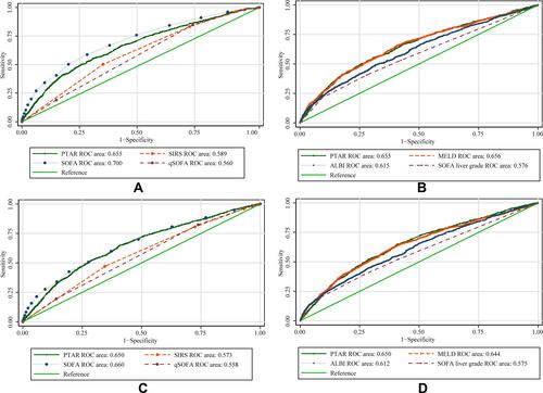 Figure 3 Area under the receiver operating characteristic curve (AUROC) analysis of the predictive ability of PTAR and other scoring models in all the patients with sepsis. AUROC of the (A) PTAR, SIRS, SOFA, qSOFA and (B) MELD, PTAR, ALBI, SOFA-liver models’ ability to predict hospital mortality. AUROC of the (C) PTAR, SIRS, SOFA, qSOFA and (D) MELD, PTAR, ALBI, SOFA-liver models’ ability to predict 90-day mortality.