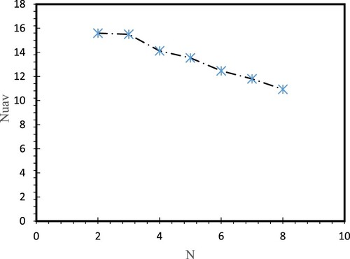 Figure 21. Nu varies with the number of undulations of the hot corrugated cylinder at δ = 0.3 (Ra = 106, Ha = 30, Da = 10−3, ϕ=0.06, γ = 00).