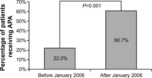 Figure 2 Antipseudomonal antibiotics (APA) prescription frequency prior to and after January 2006.