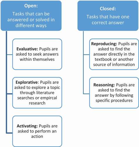 Figure 1. Categorization at two levels: code level 1 (open and closed) and code level 2 (evaluative, explorative, activating, reproducing and reasoning)