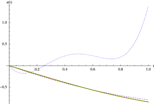 Figure 14. Dash: The regularized solution of a(t) in the presence of the random function δ(t, 0.01) using BMF with m1 = m2 = 3, Thick line: Exact solution, Dot: Solution without regularization, related to Example 8.2.