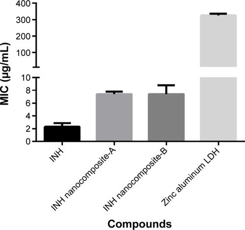 Figure 7 Minimum inhibitory concentrations (MICs) (µg/mL) of INH nanocomposites.Notes: The MIC of INH nanocomposites-A and -B as compared to INH free drug against Mycobacterium tuberculosis were determined using the MGIT using the BACTEC MGIT 960 growth supplement for DST and measured by the MGIT 960 instrument (Becton Dickinson Diagnostic Systems, Sparks, MD, USA).Abbreviations: INH, isoniazid; LDH, layered double hydroxide; MGIT, mycobacteria growth indicator tube; DST, drug susceptibility testing.