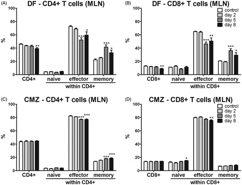 Figure 6. T-cells and activation status in MLN. Mice (n = 6/group) were exposed orally to a single dose of 75 mg/kg DF or seven consecutive doses of CMZ. Subsets of mice in each group were euthanized on Days 2, 5 and 8 following the first dose and subsequently MLN were isolated. The percentages of CD4+ and CD8+ T-cells and their activation status were determined in (A) DF- or (B) CMZ-exposed hosts. Values shown are the means ± SEM of vehicle- or drug-exposed groups. **p < 0.01, ***p < 0.001; value significantly different vs. respective vehicle-exposed group.