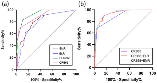 Figure 3 ROC curve analysis of the discriminatory capacity of EMR and ELR in CAP patient subsets. (a and b) ROC curve analysis of the capacity of EMR, ELR, CRB-65, and CURB-65 (a) and EMR and ELR in combination with CRB-65 score (b) to distinguish between patients with SCAP and those with CAP. The data were analyzed using SPSS 26.0 to obtain p-values, and the drawing was made using Prism v9.3.1 app (Prism v9.3.1_Column_Analyze_ROC Curve).