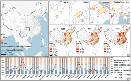 Figure 4. Urban center changes of 211 cities in China. (a) Distribution of urban centers in China; (b) urban center distributions in typical cities; (c) statistics of urban centers in 211 cities; (d) statistics of urban centers at the provincial scale.