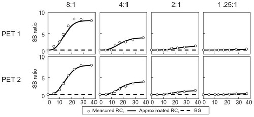 Figure 2 RC curves for each PET scanner.