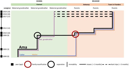 Figure 2. Ama's mobility trajectory.