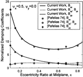 FIG. 9 Damping characteristics for ψ x = 0.5 for a partial, 150-degree bearing with L/D = 0.5.