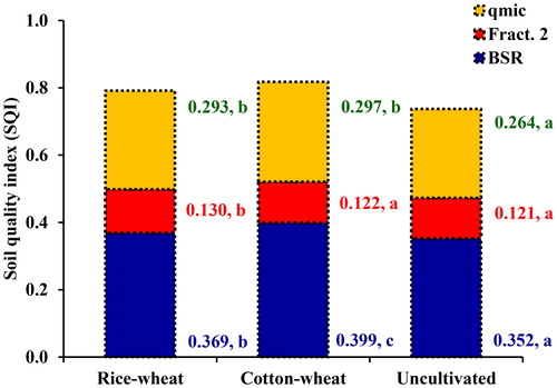 Figure 4. Mean effect of land-use systems on soil quality index (SQI) and the individual contribution of each of the key indicators for cultivated soils under rice–wheat and cotton–wheat cropping system and the uncultivated soils. (qmic = microbial quotient, BSR = basal soil respiration and Fract. 2 = labile carbon). Mean values for each C fraction followed by different letters were significant at p < 0.05 by least significant difference (LSD) test.