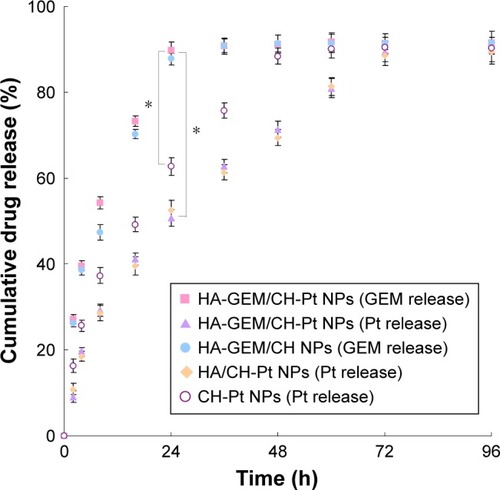 Figure 7 In vitro GEM and/or Pt release profiles from HA-GEM/CH-Pt NPs and other NPs.