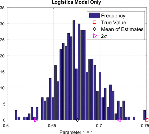 Figure 3. Frequency plot for r: logistics model only.