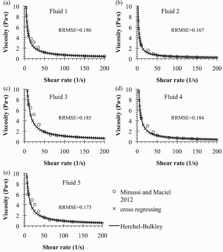 Figure 14. The relationship between the viscosity and the shear rate for the Carbopol 940 aqueous solutions with different constituents.