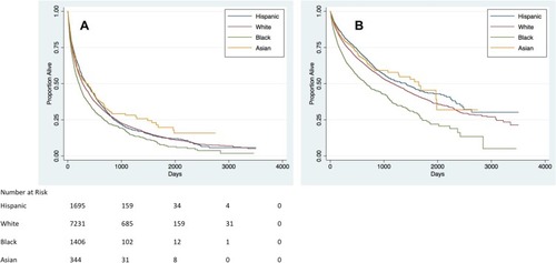 Figure 3 Kaplan–Meier curves (A) stratified by race/ethnicity and (B) stratified by race/ethnicity and adjusted for gender, age at diagnosis, insurance type, SEER Summary Tumor Stage, surgery type, and treatment status.